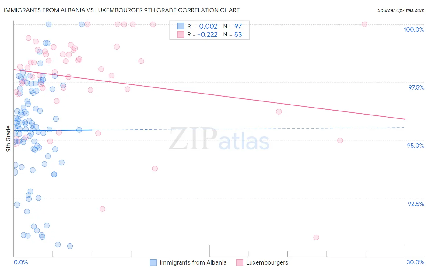 Immigrants from Albania vs Luxembourger 9th Grade