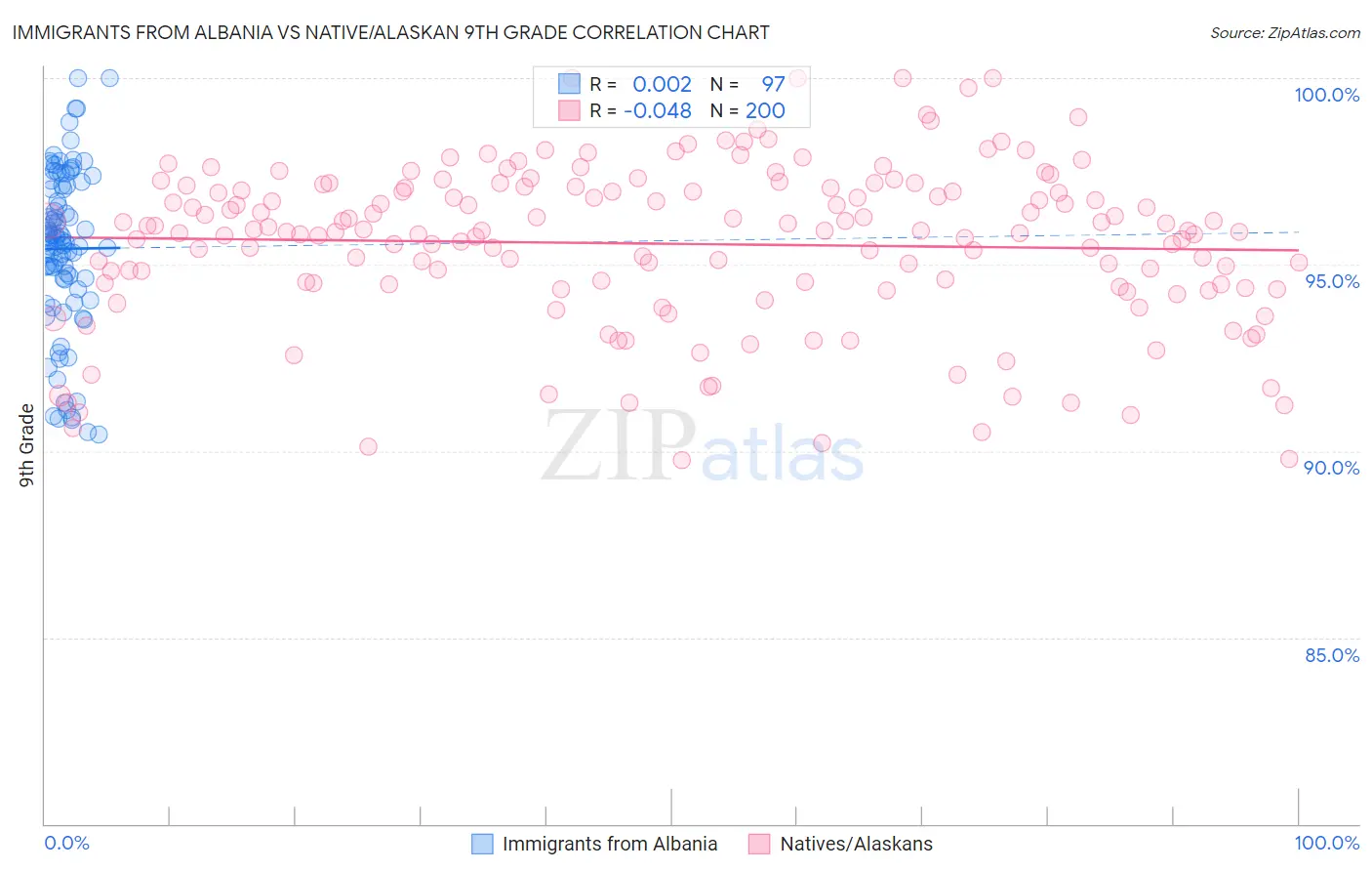 Immigrants from Albania vs Native/Alaskan 9th Grade