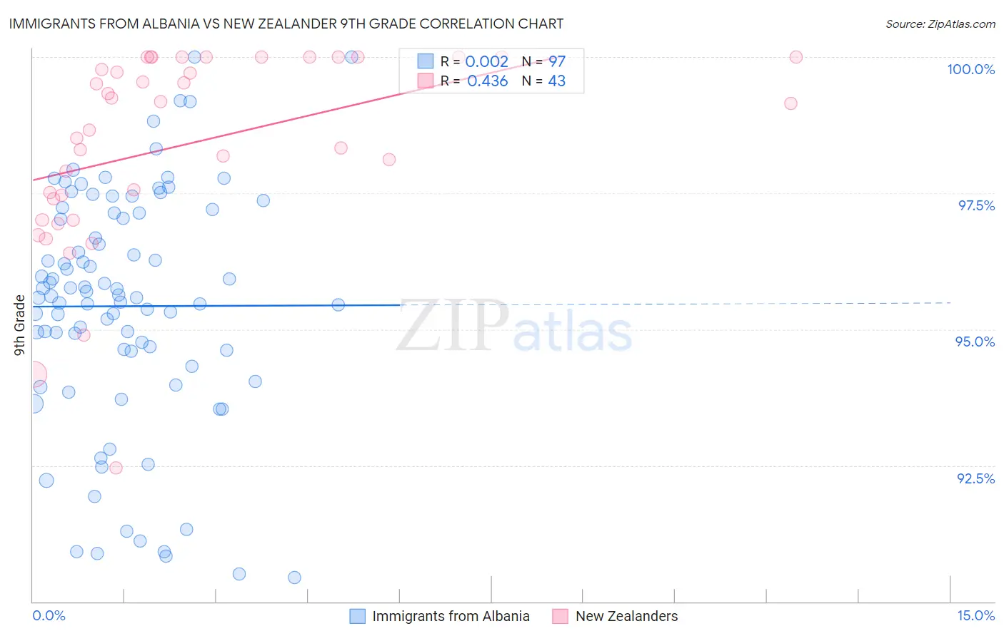 Immigrants from Albania vs New Zealander 9th Grade