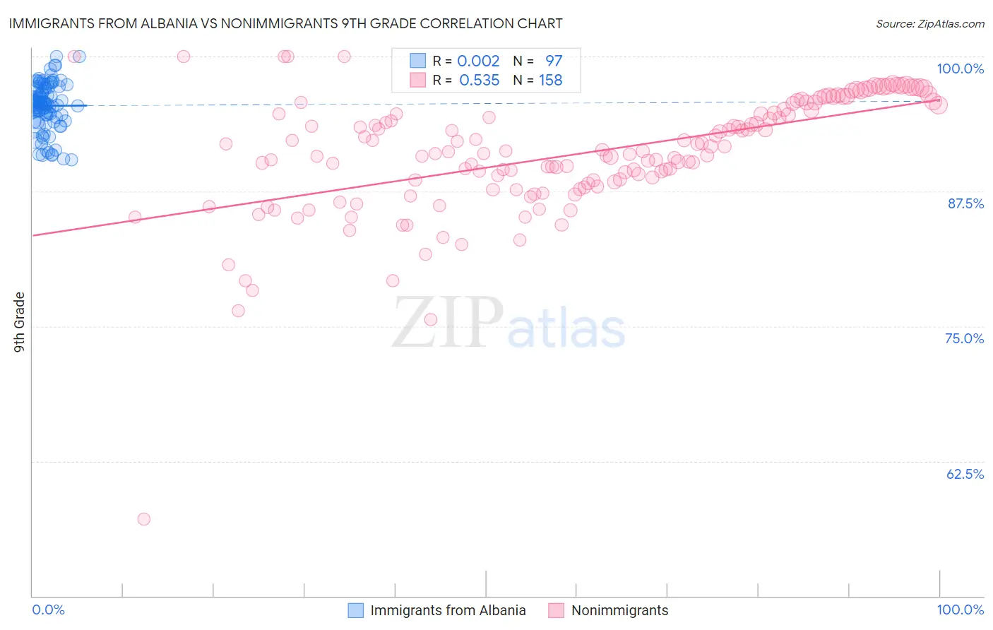 Immigrants from Albania vs Nonimmigrants 9th Grade