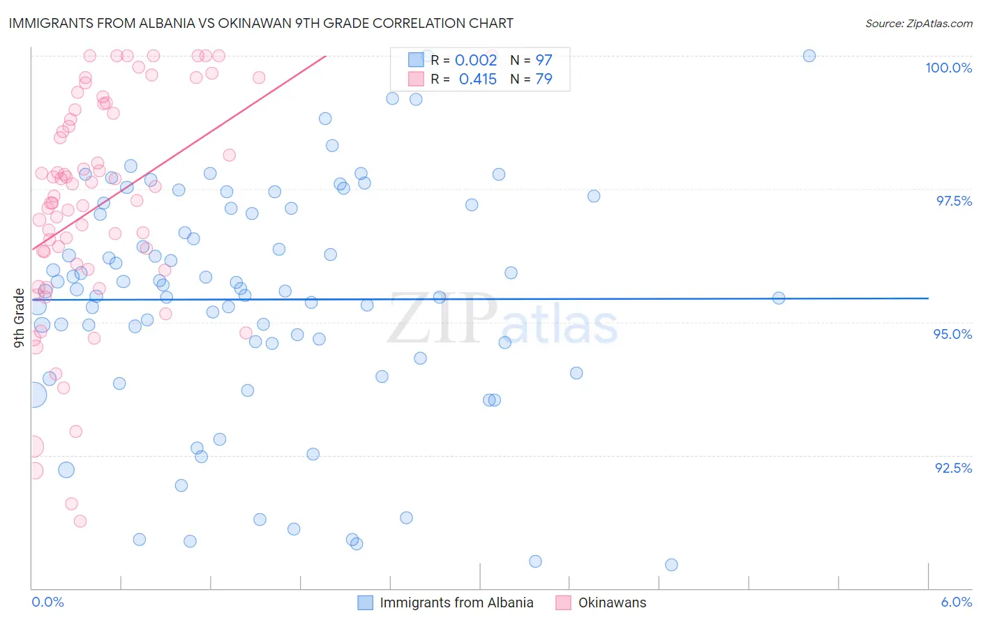 Immigrants from Albania vs Okinawan 9th Grade