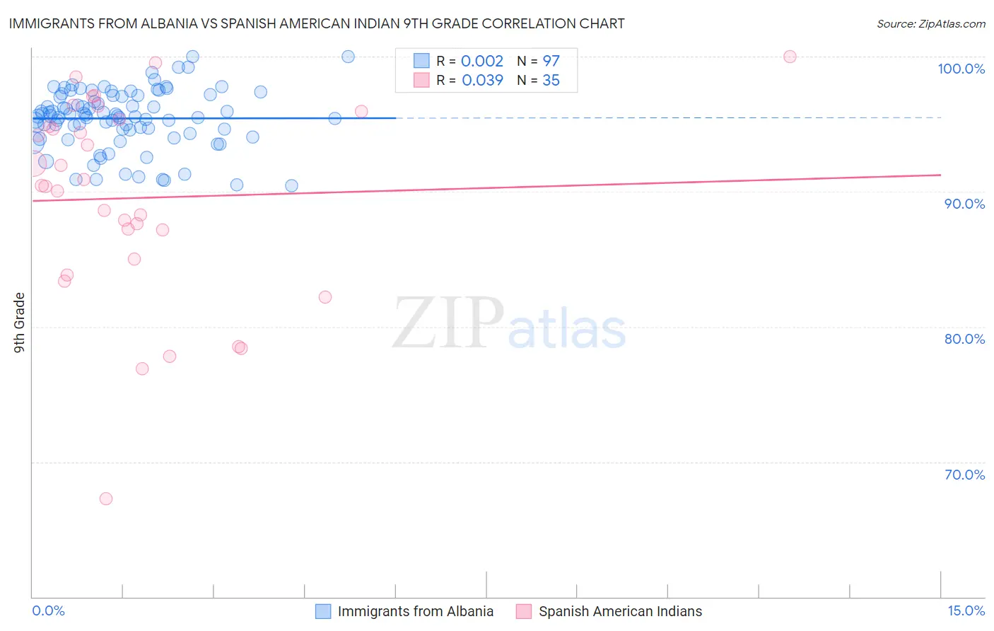 Immigrants from Albania vs Spanish American Indian 9th Grade