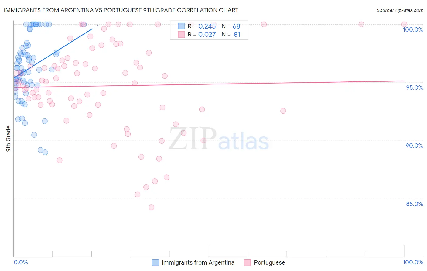 Immigrants from Argentina vs Portuguese 9th Grade