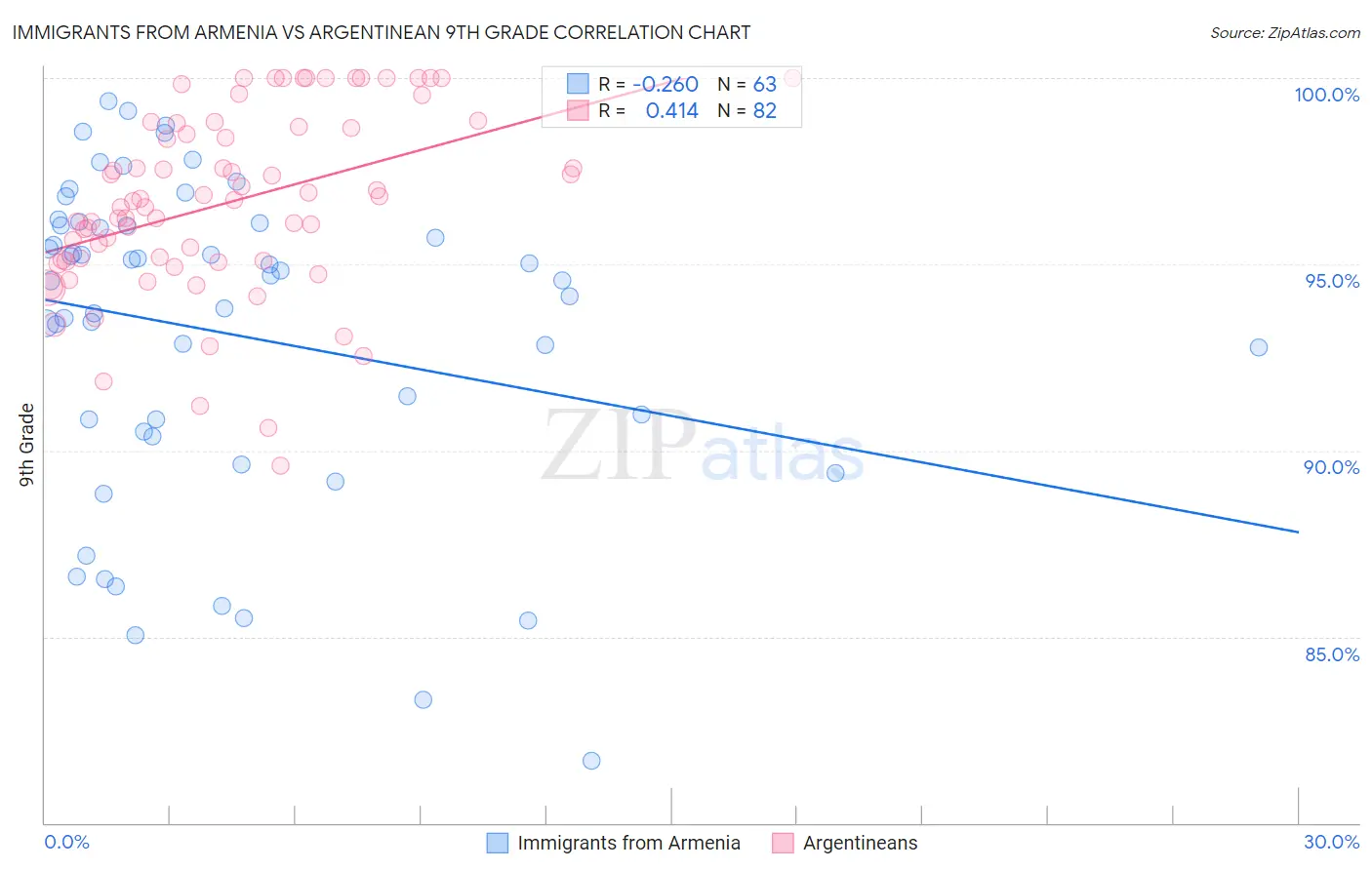 Immigrants from Armenia vs Argentinean 9th Grade