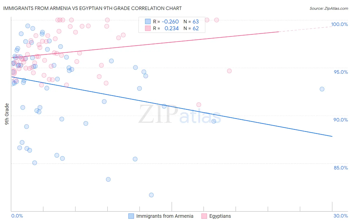 Immigrants from Armenia vs Egyptian 9th Grade