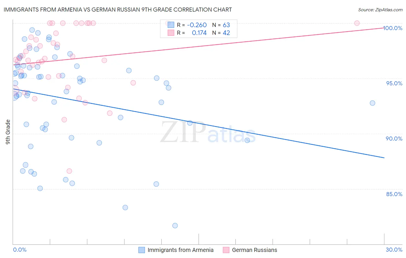 Immigrants from Armenia vs German Russian 9th Grade