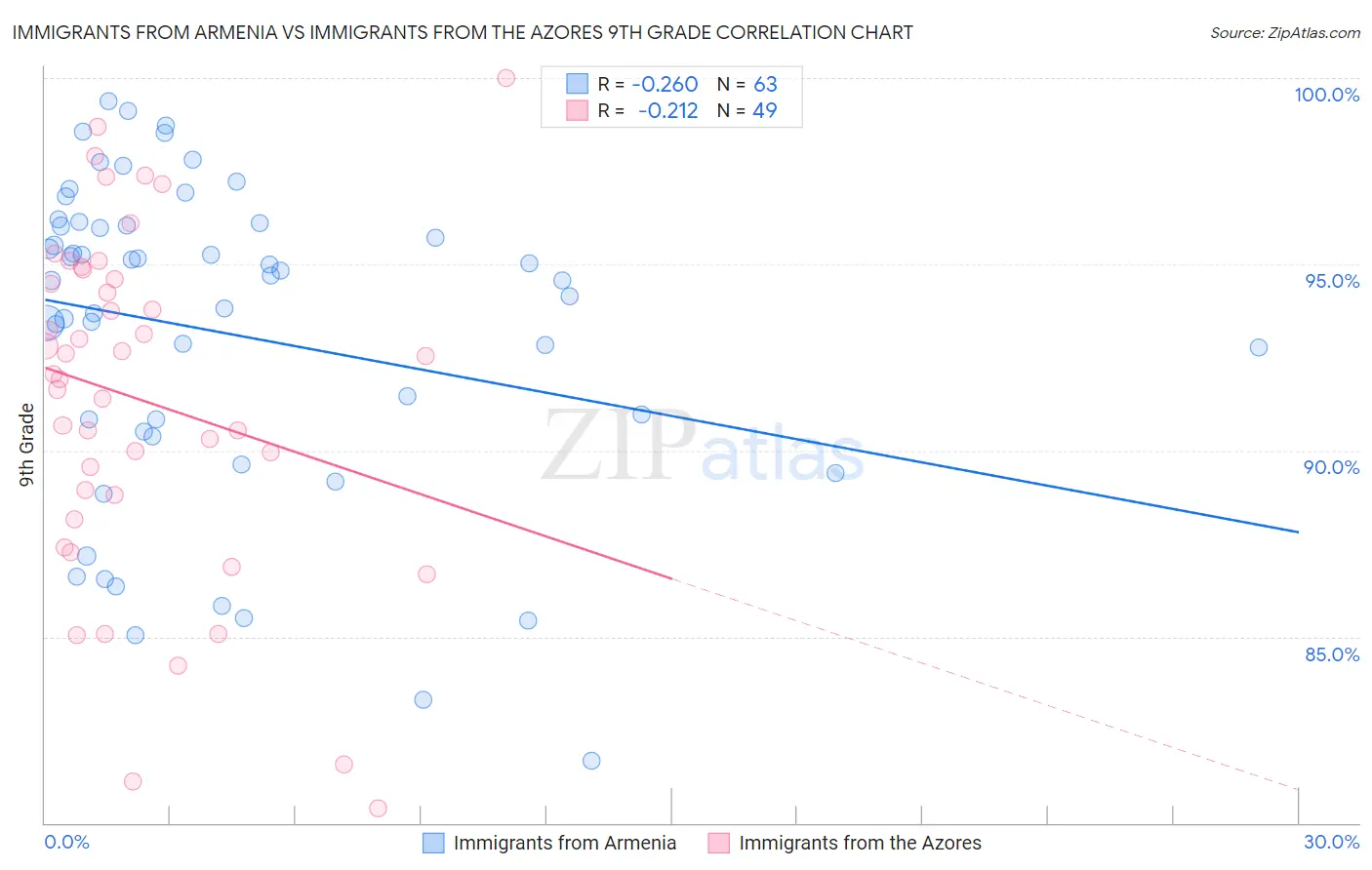 Immigrants from Armenia vs Immigrants from the Azores 9th Grade