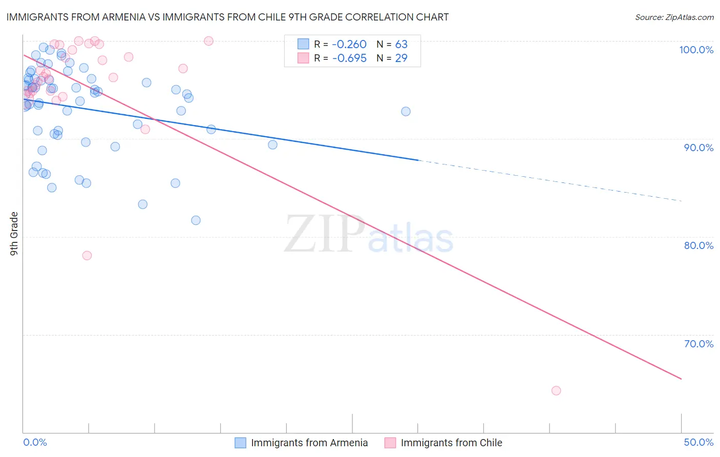 Immigrants from Armenia vs Immigrants from Chile 9th Grade