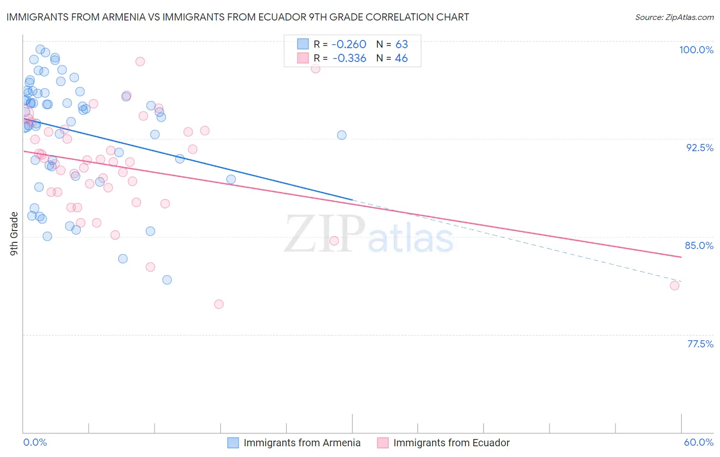 Immigrants from Armenia vs Immigrants from Ecuador 9th Grade