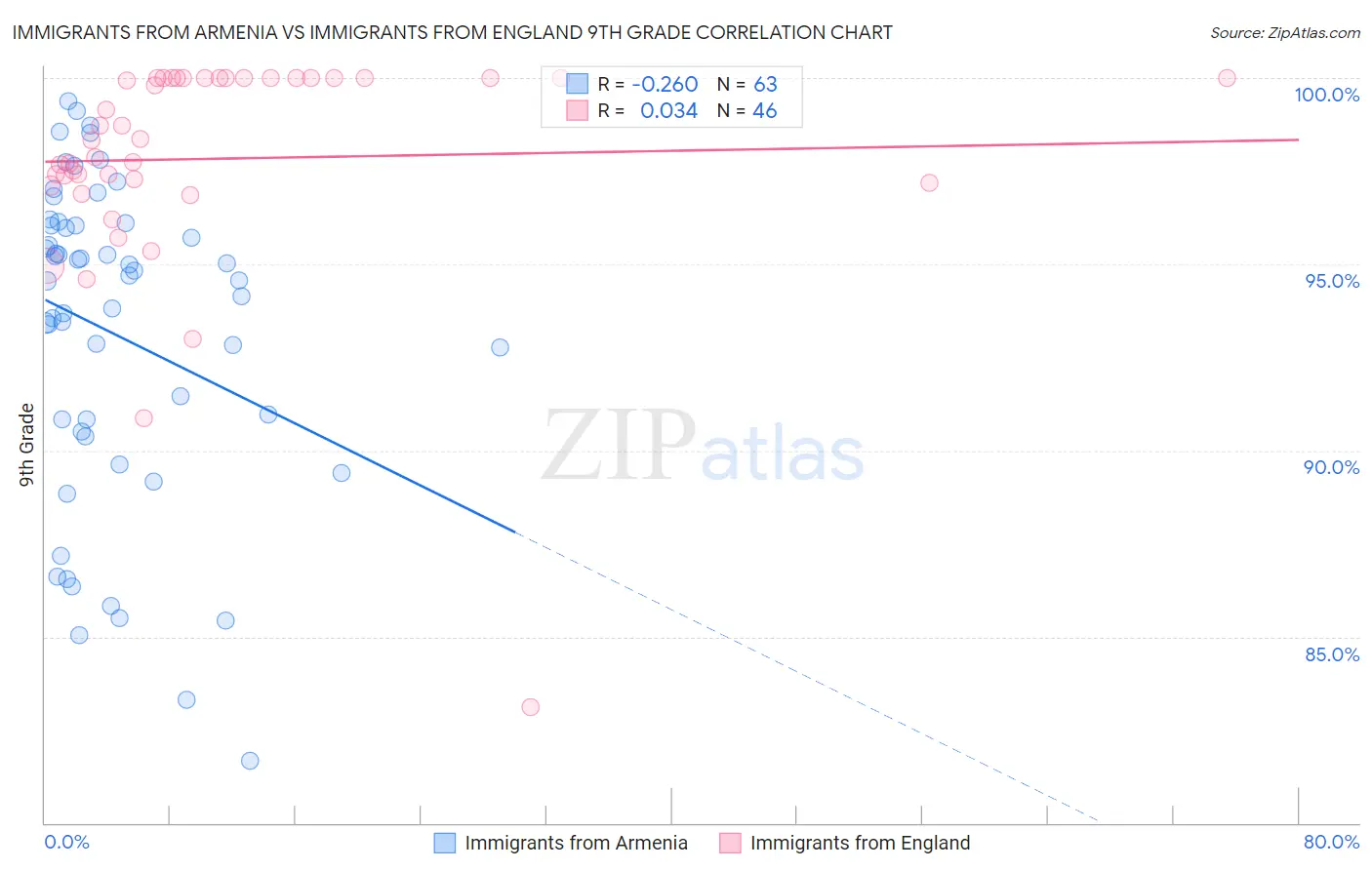 Immigrants from Armenia vs Immigrants from England 9th Grade