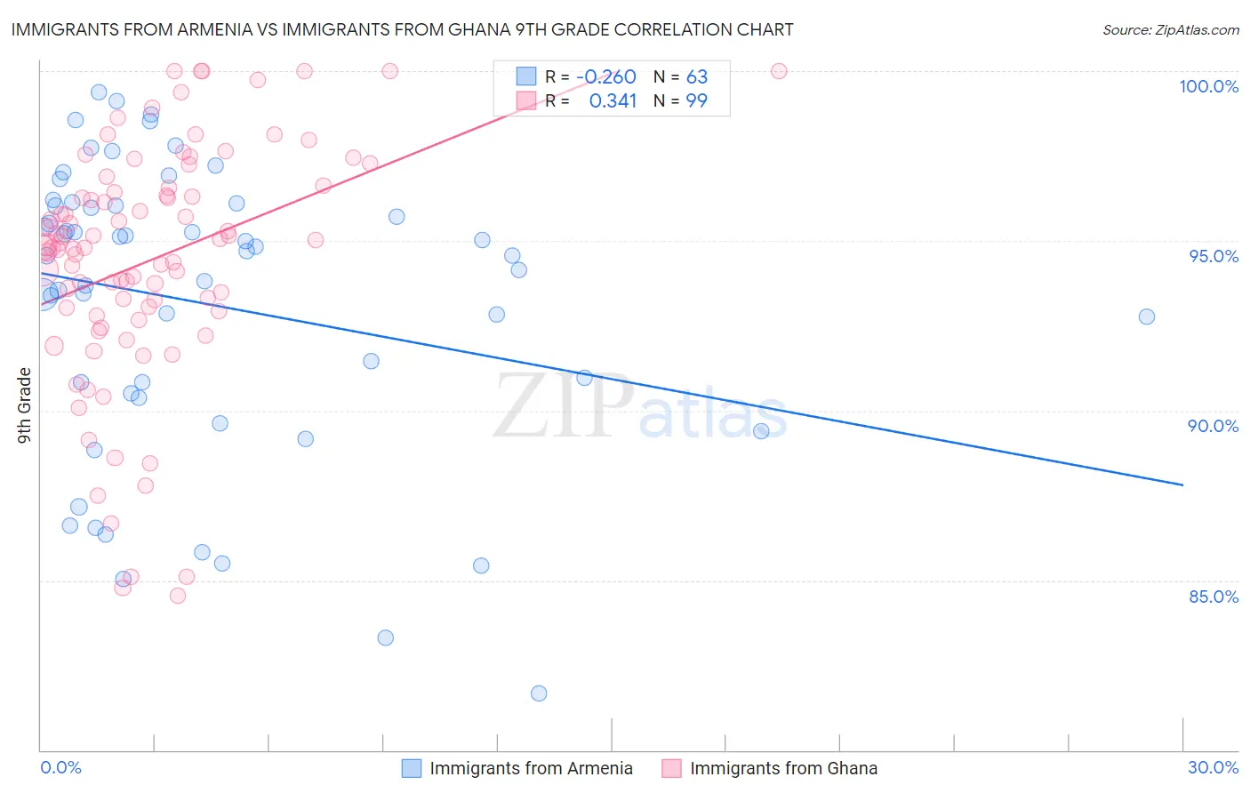 Immigrants from Armenia vs Immigrants from Ghana 9th Grade