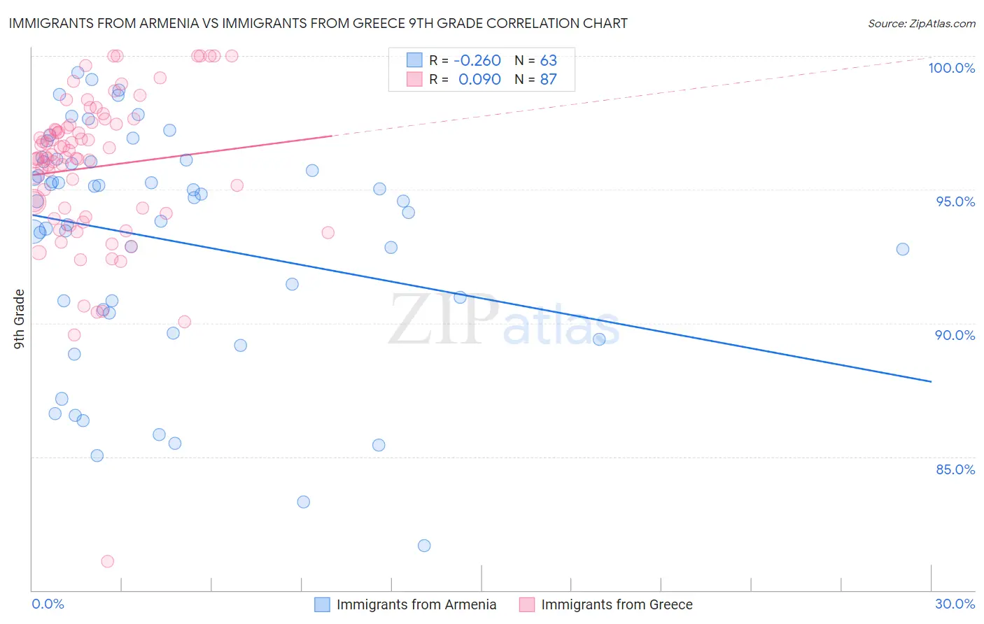 Immigrants from Armenia vs Immigrants from Greece 9th Grade