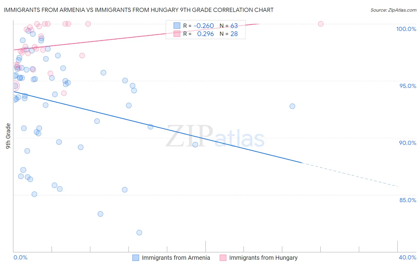 Immigrants from Armenia vs Immigrants from Hungary 9th Grade