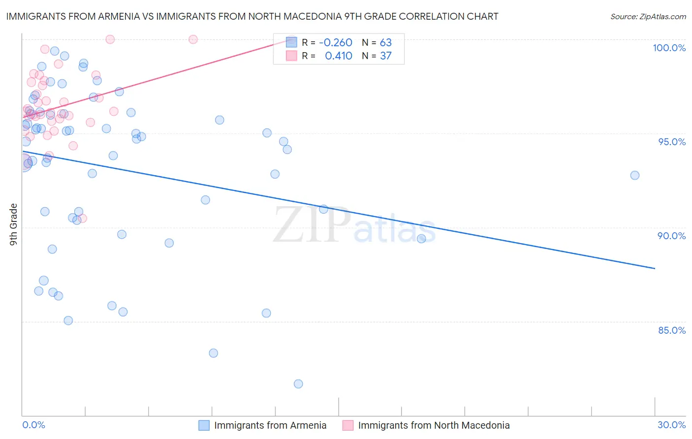 Immigrants from Armenia vs Immigrants from North Macedonia 9th Grade