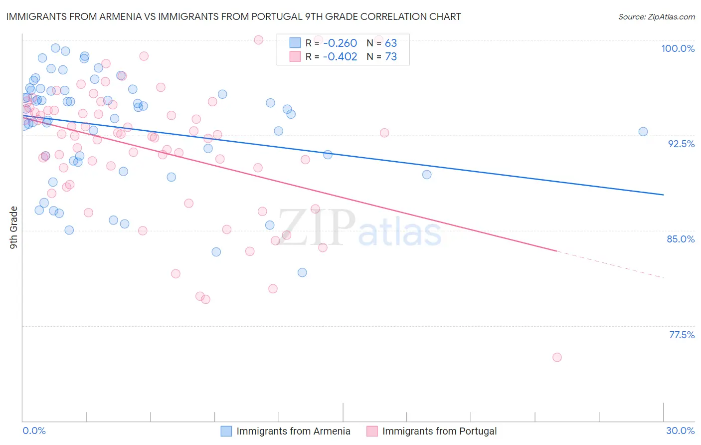 Immigrants from Armenia vs Immigrants from Portugal 9th Grade