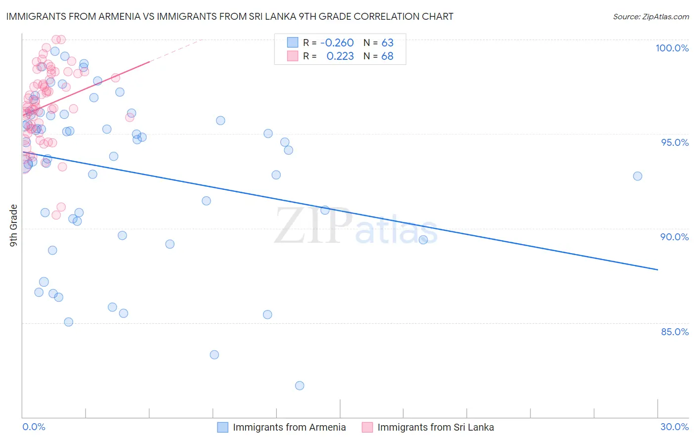 Immigrants from Armenia vs Immigrants from Sri Lanka 9th Grade