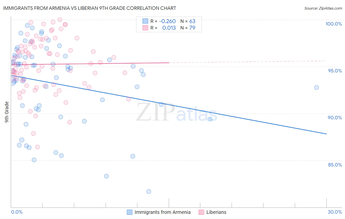 Immigrants from Armenia vs Liberian 9th Grade