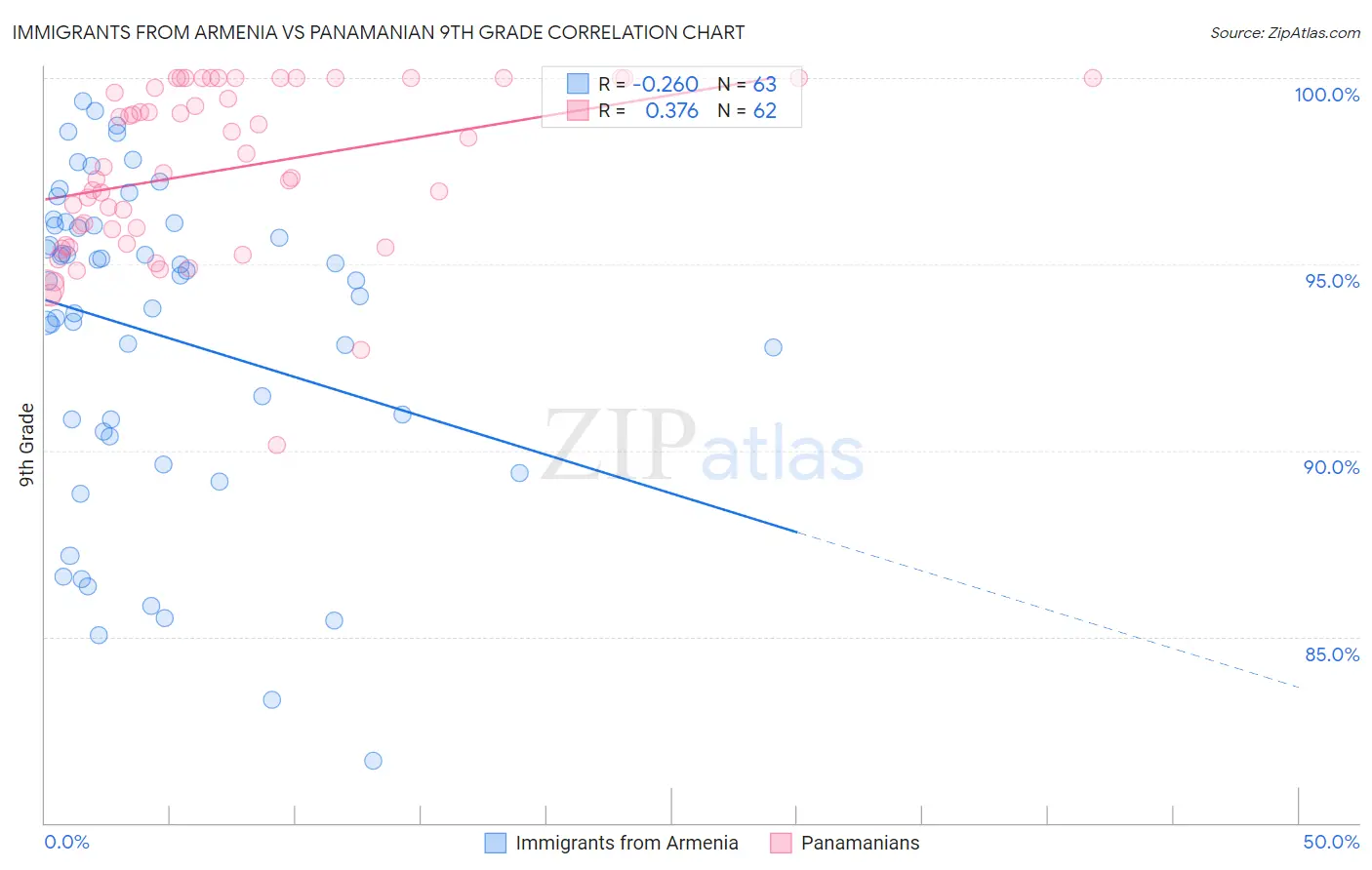 Immigrants from Armenia vs Panamanian 9th Grade