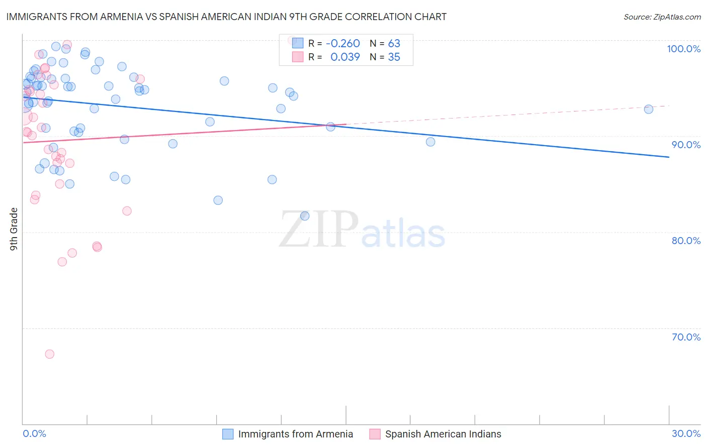 Immigrants from Armenia vs Spanish American Indian 9th Grade