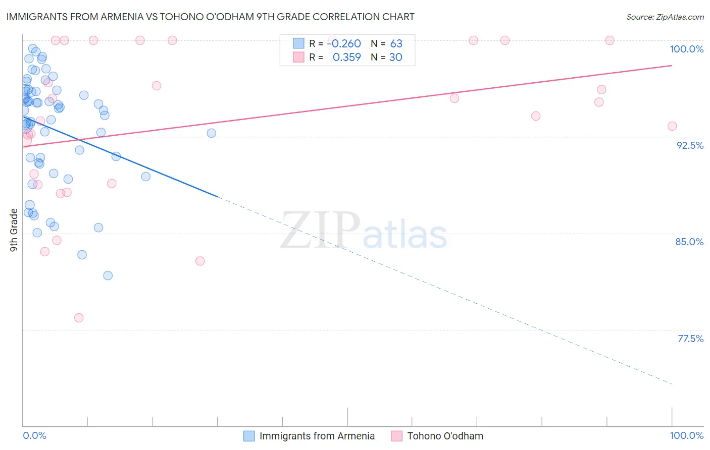 Immigrants from Armenia vs Tohono O'odham 9th Grade