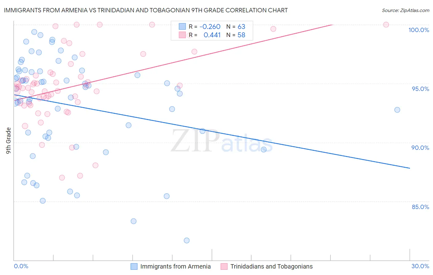 Immigrants from Armenia vs Trinidadian and Tobagonian 9th Grade