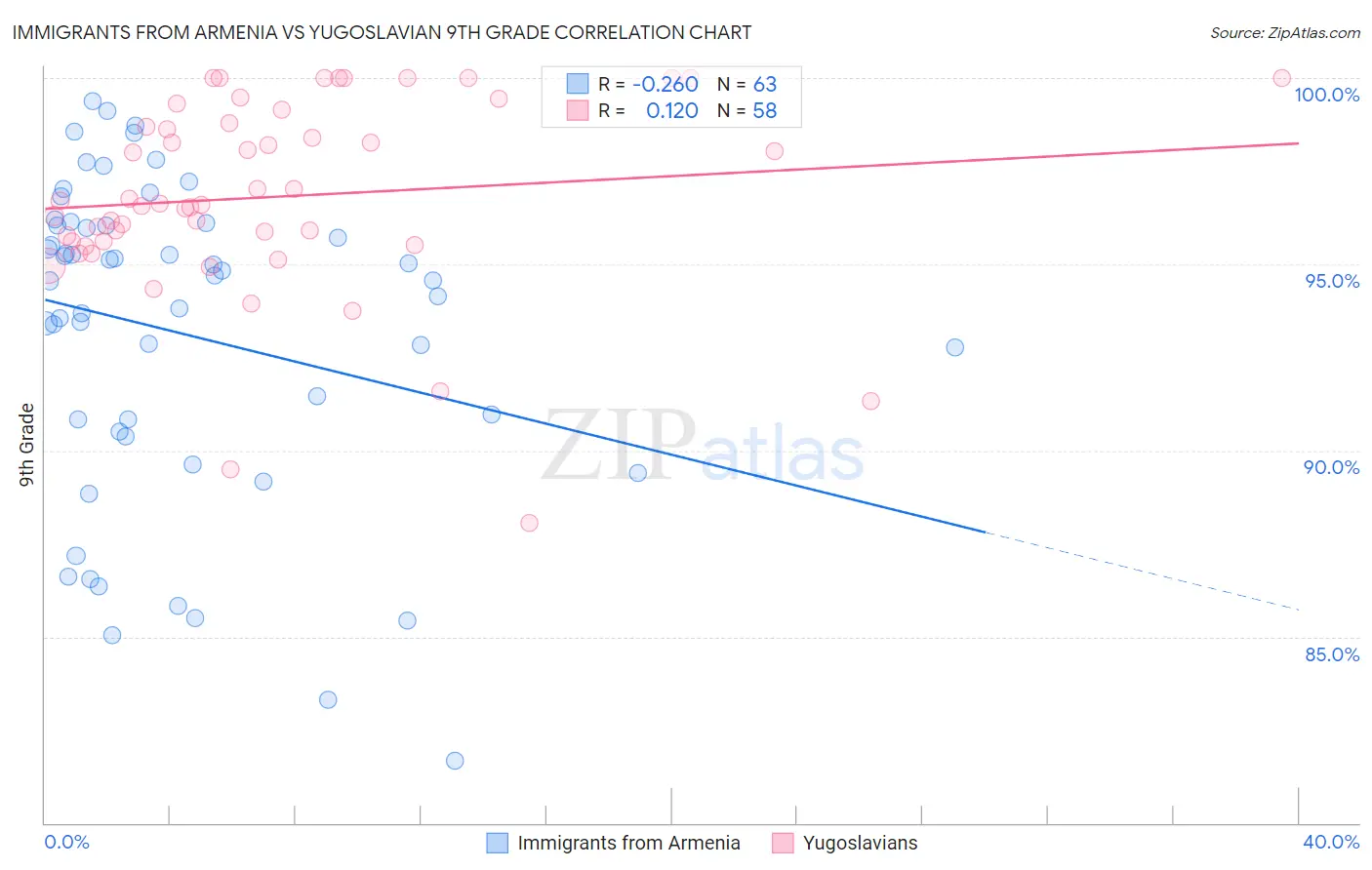 Immigrants from Armenia vs Yugoslavian 9th Grade