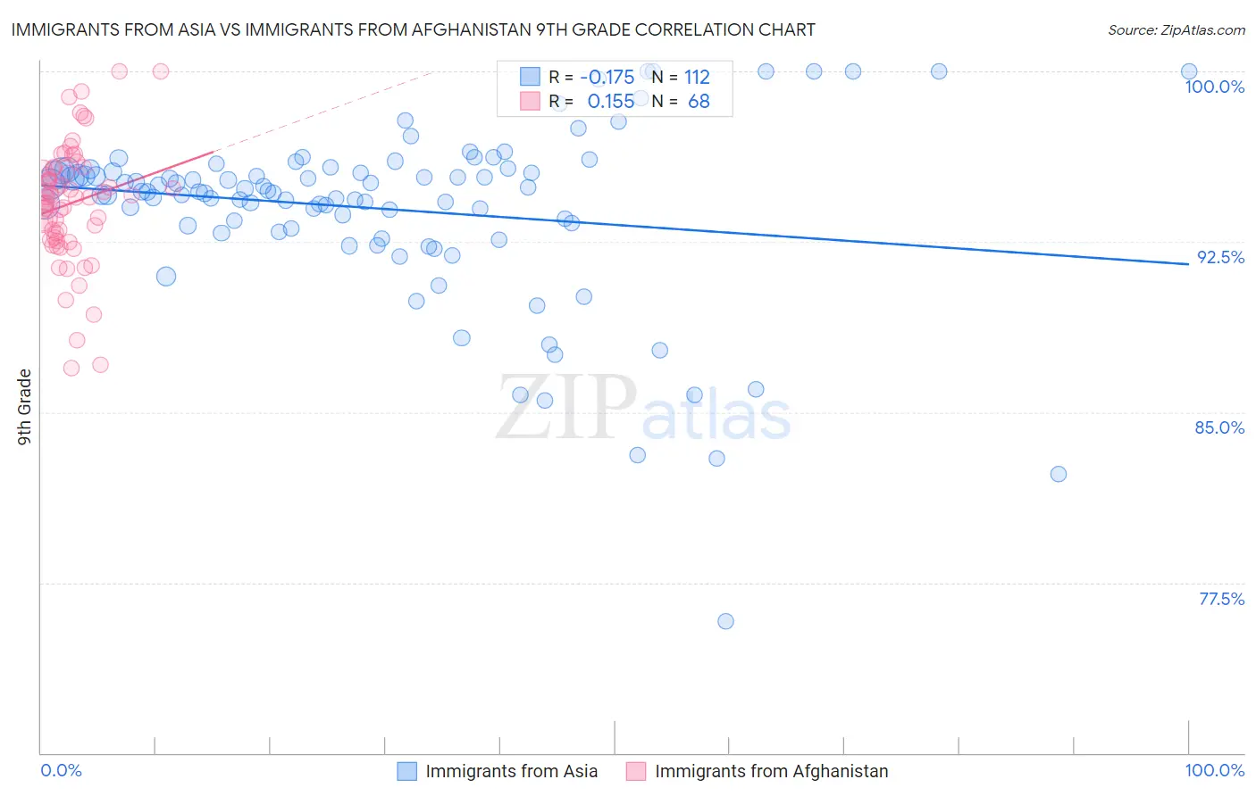 Immigrants from Asia vs Immigrants from Afghanistan 9th Grade