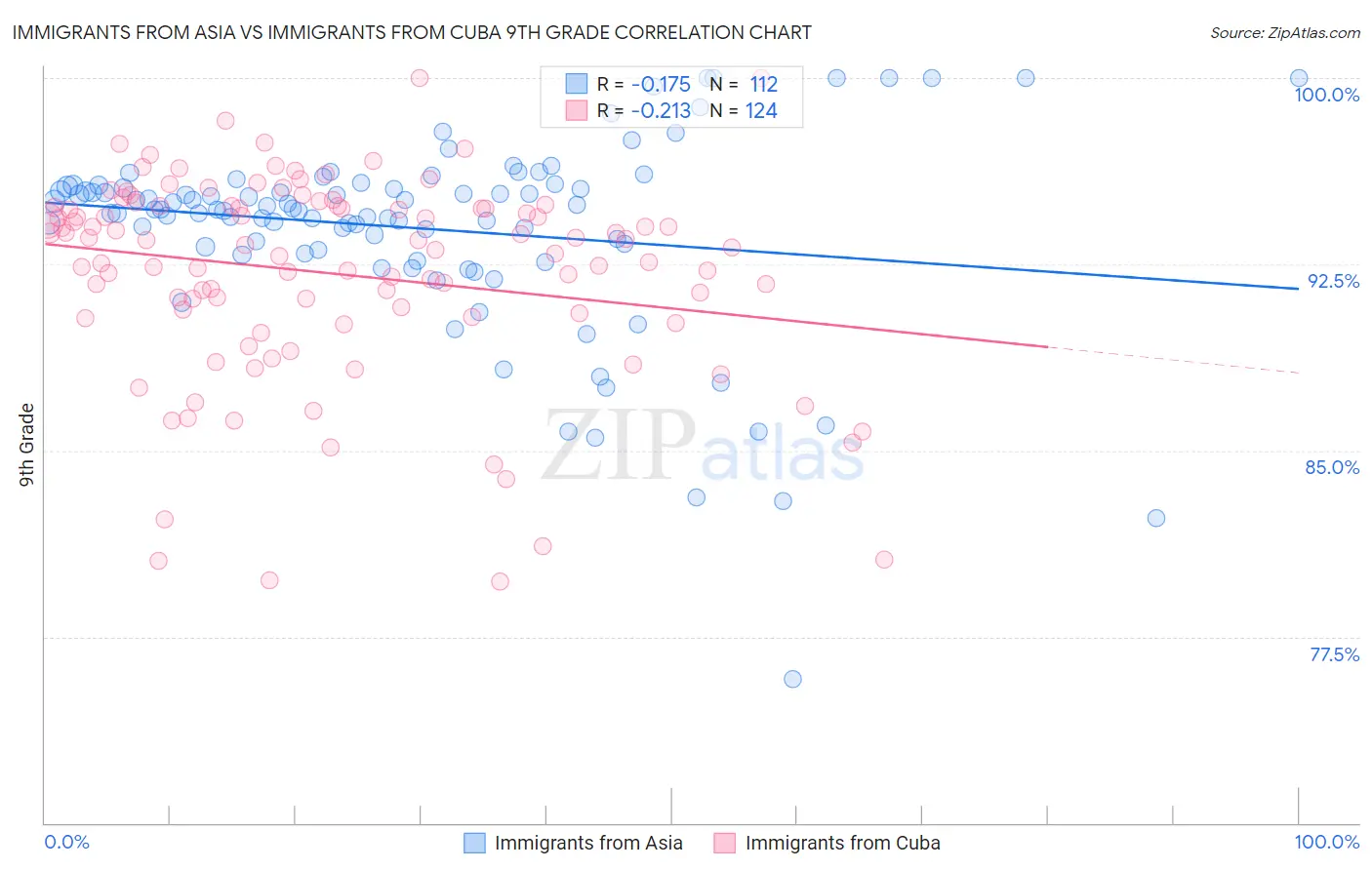 Immigrants from Asia vs Immigrants from Cuba 9th Grade