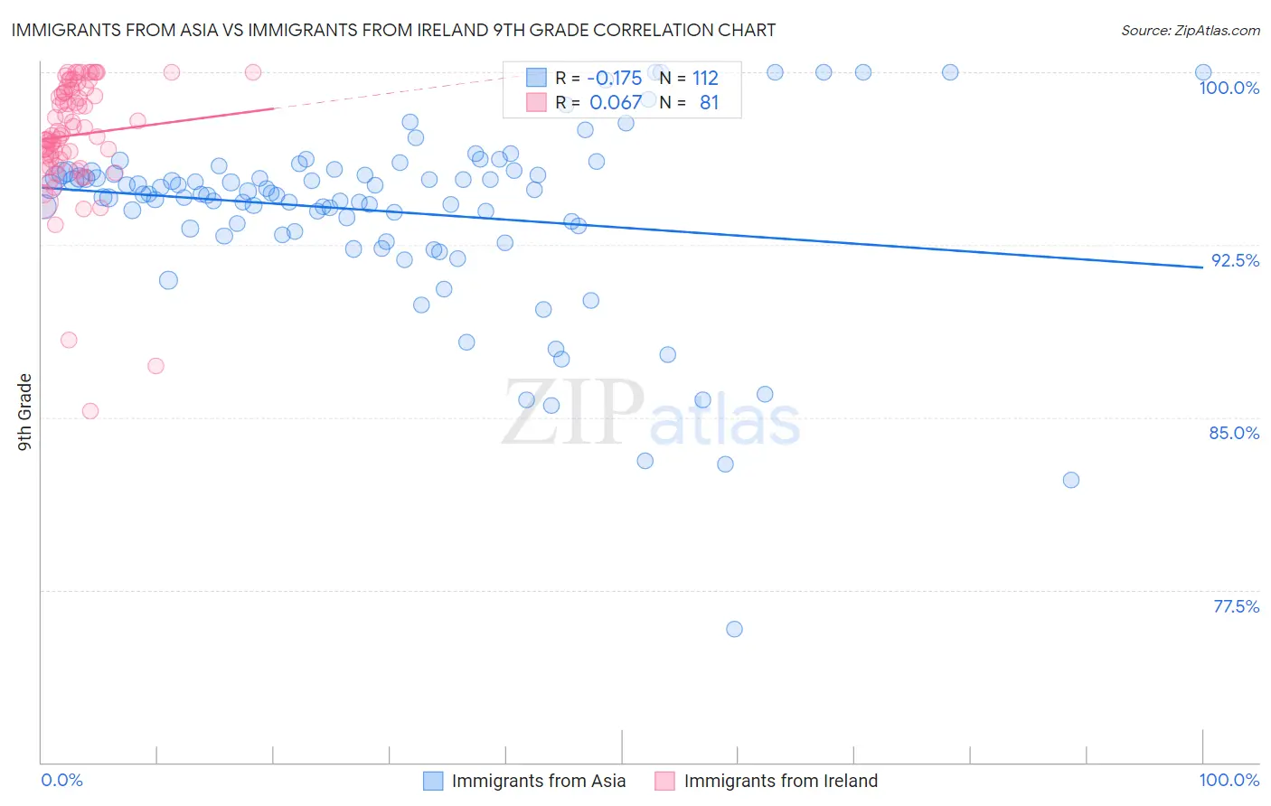 Immigrants from Asia vs Immigrants from Ireland 9th Grade