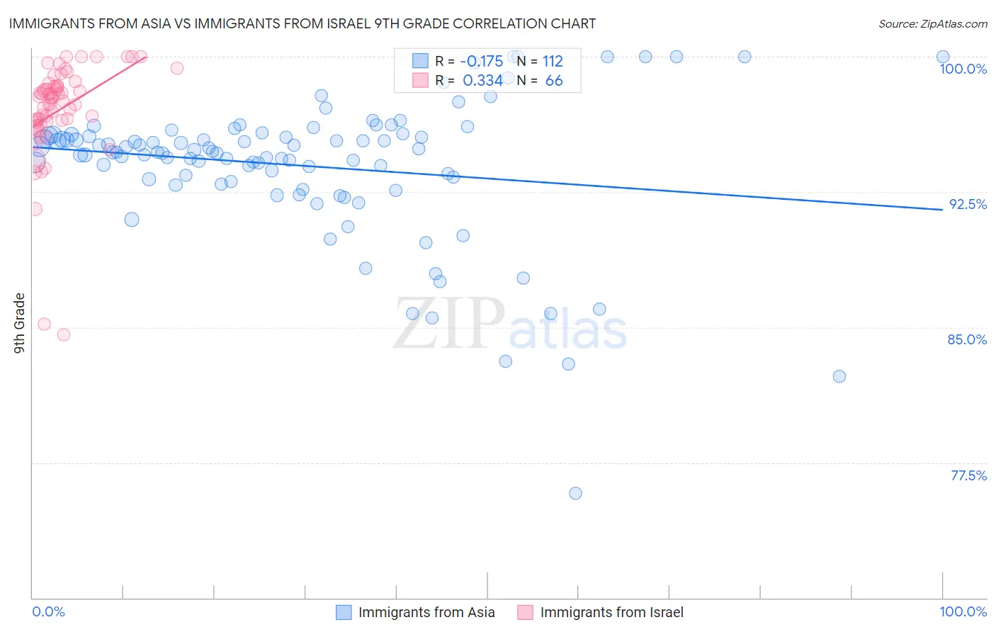 Immigrants from Asia vs Immigrants from Israel 9th Grade