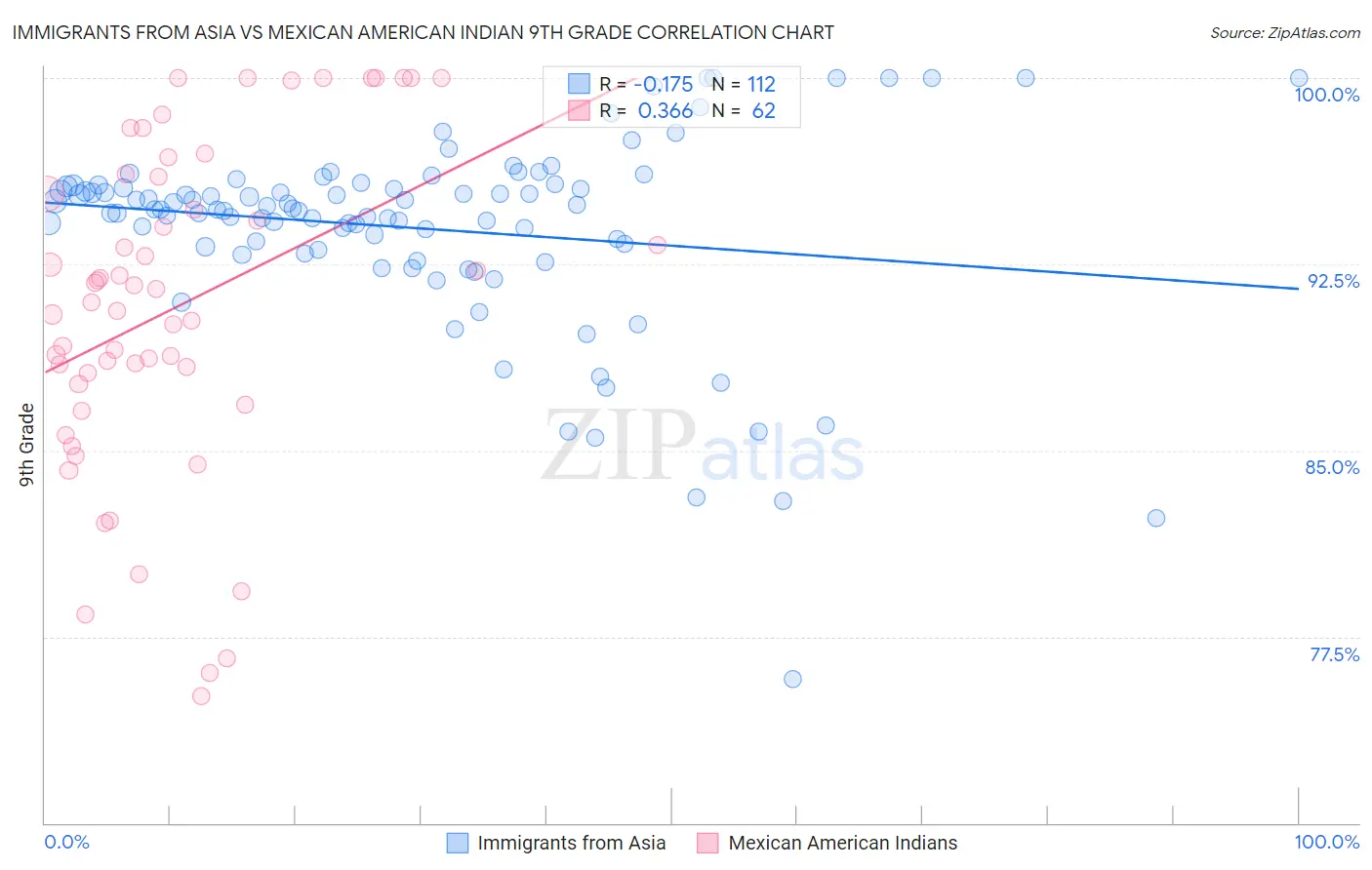 Immigrants from Asia vs Mexican American Indian 9th Grade