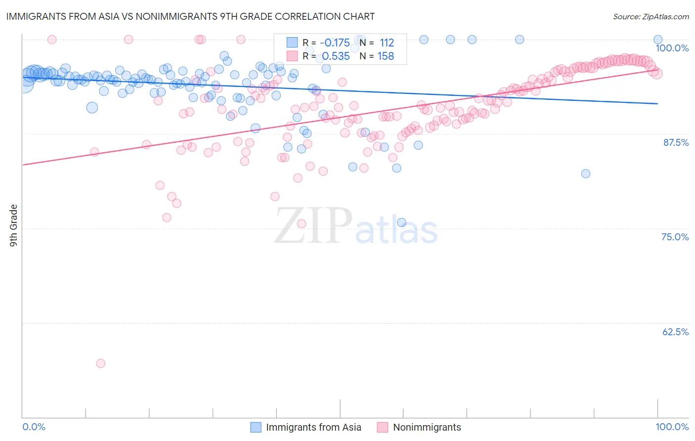 Immigrants from Asia vs Nonimmigrants 9th Grade