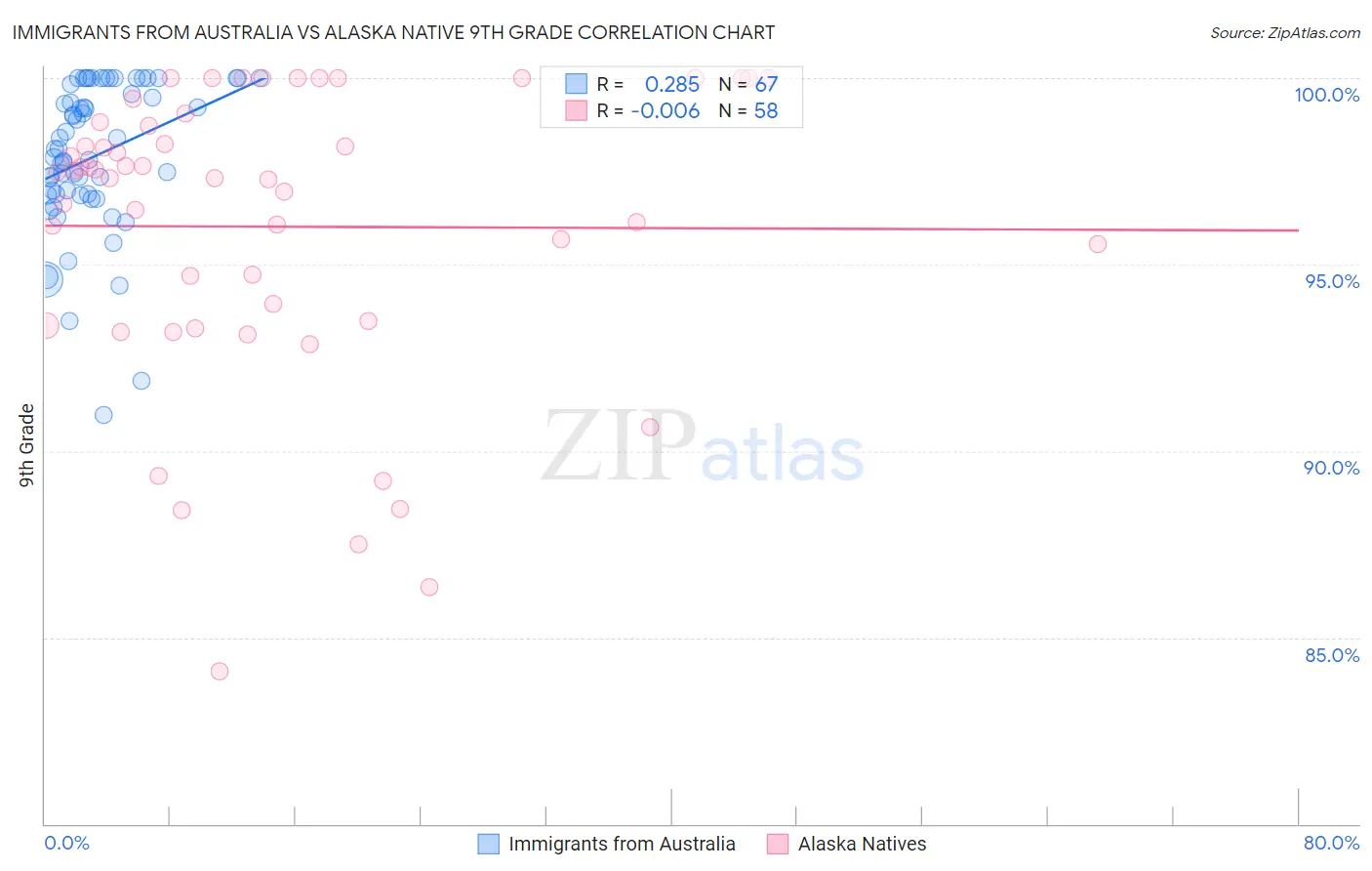 Immigrants from Australia vs Alaska Native 9th Grade