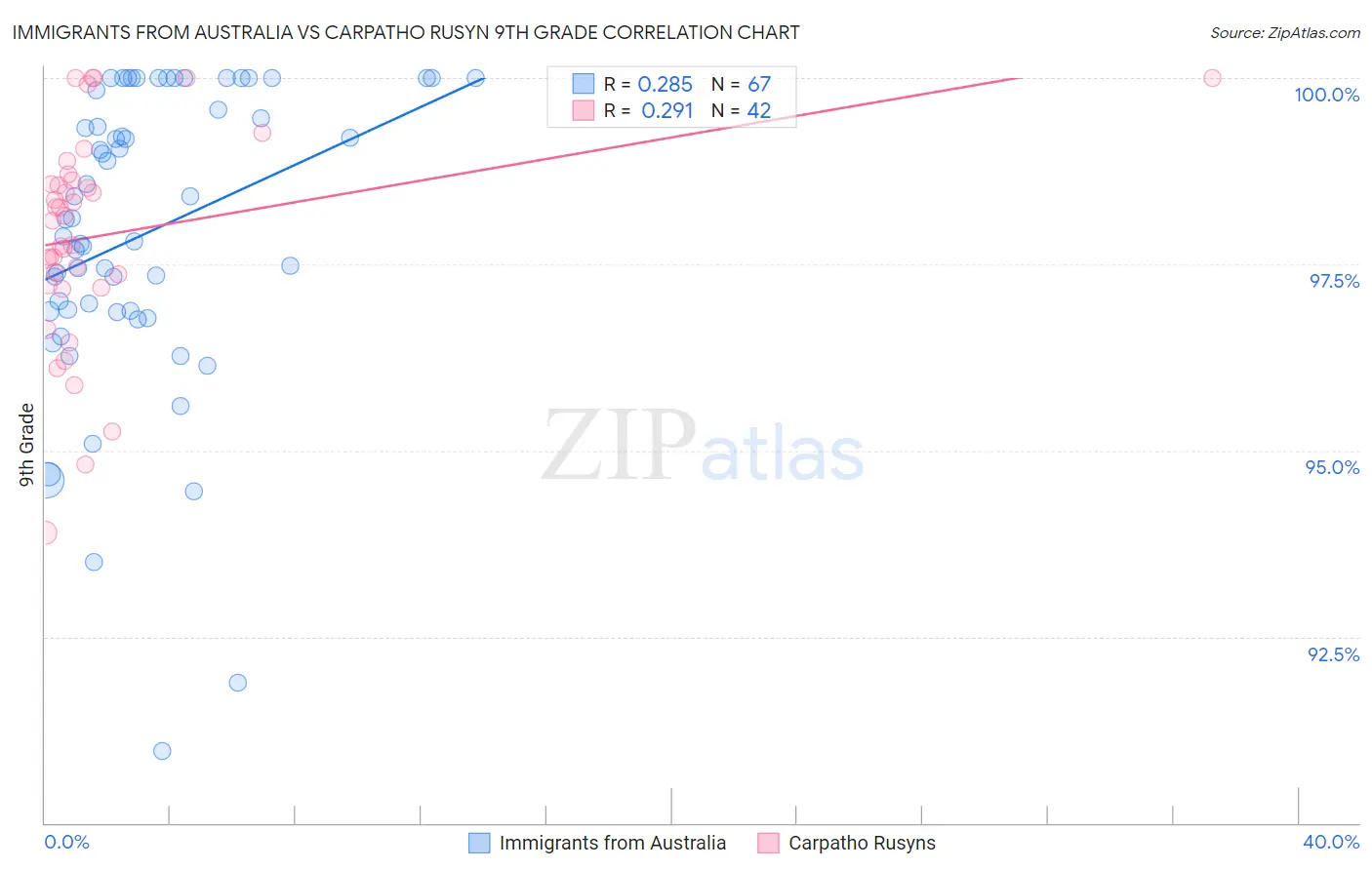 Immigrants from Australia vs Carpatho Rusyn 9th Grade