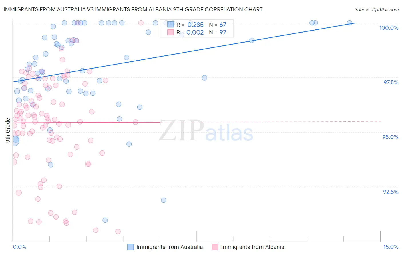 Immigrants from Australia vs Immigrants from Albania 9th Grade