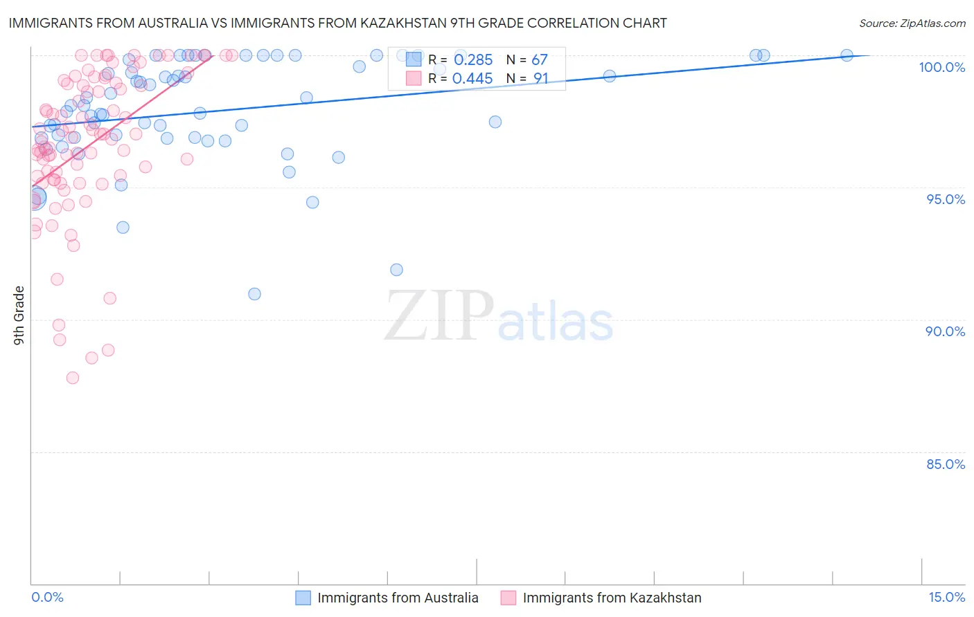 Immigrants from Australia vs Immigrants from Kazakhstan 9th Grade