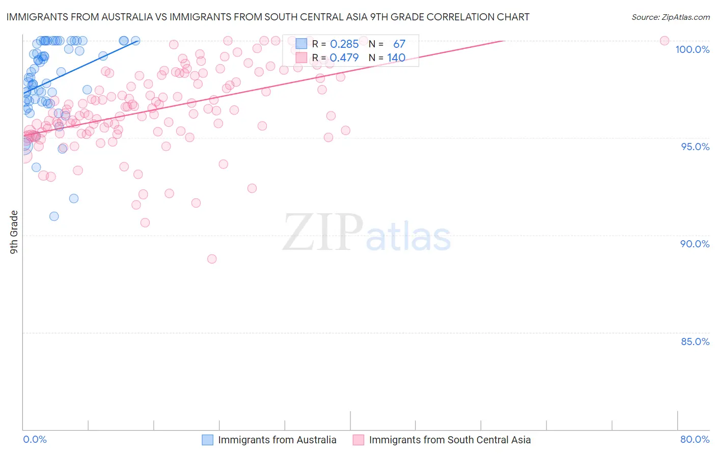 Immigrants from Australia vs Immigrants from South Central Asia 9th Grade