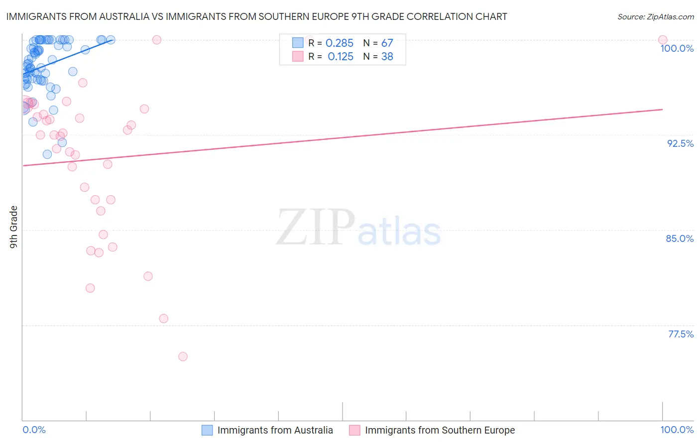 Immigrants from Australia vs Immigrants from Southern Europe 9th Grade