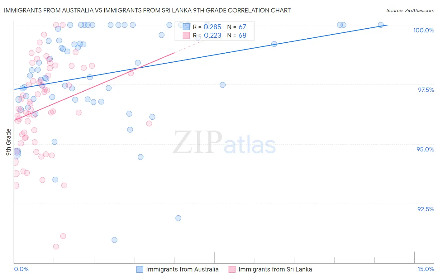 Immigrants from Australia vs Immigrants from Sri Lanka 9th Grade