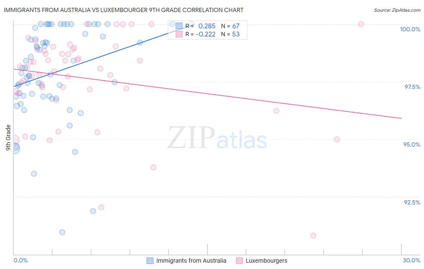 Immigrants from Australia vs Luxembourger 9th Grade