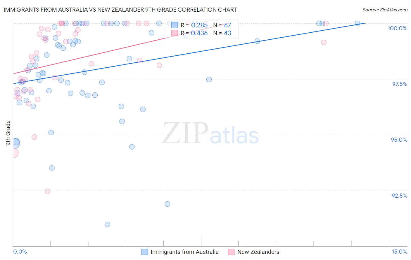 Immigrants from Australia vs New Zealander 9th Grade