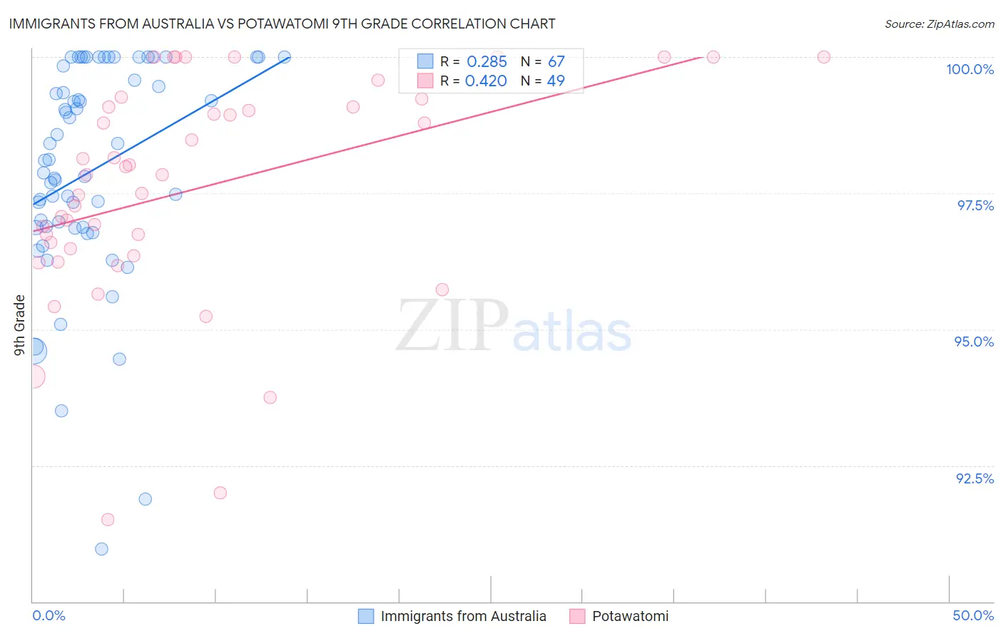 Immigrants from Australia vs Potawatomi 9th Grade