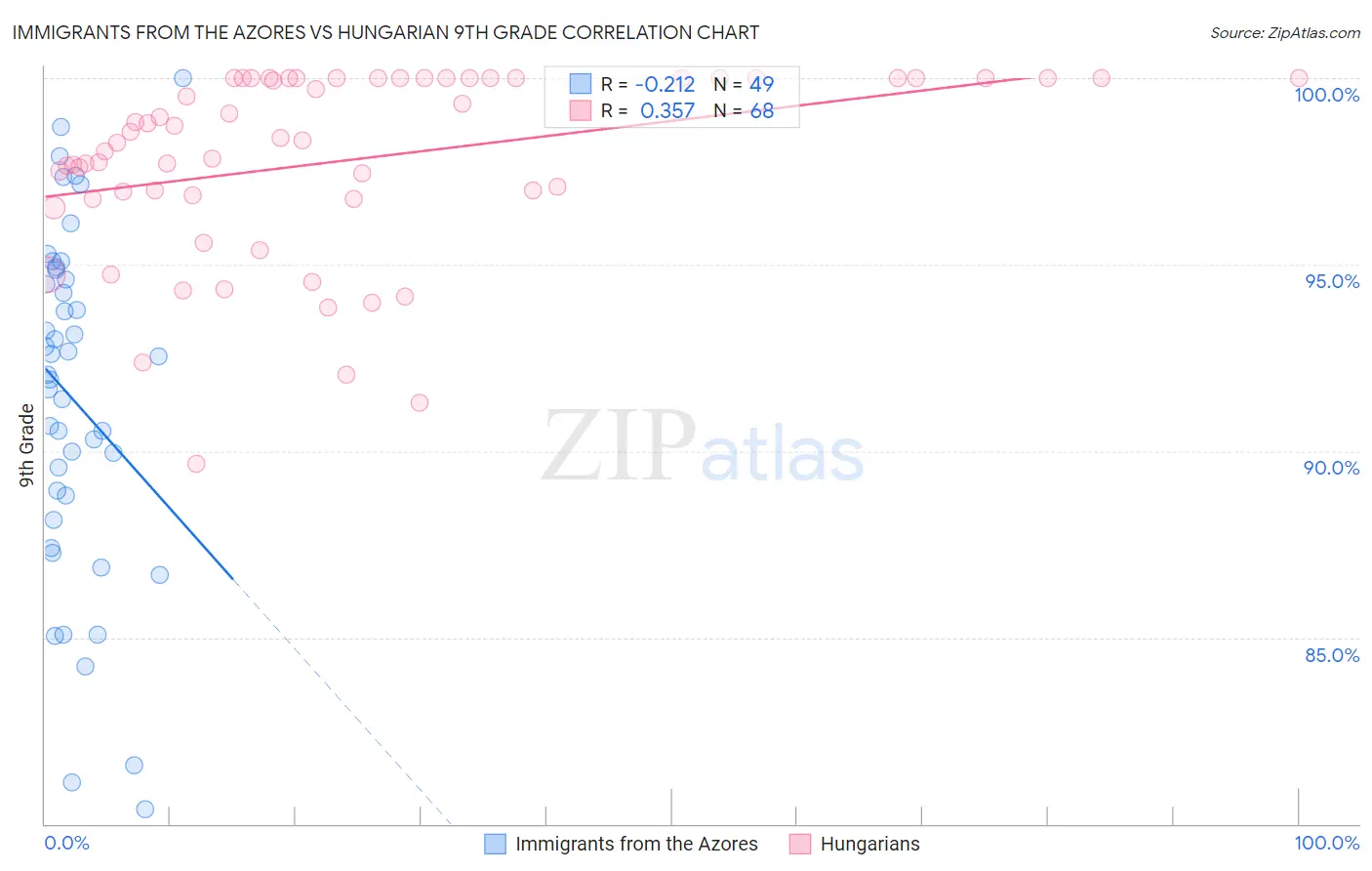 Immigrants from the Azores vs Hungarian 9th Grade