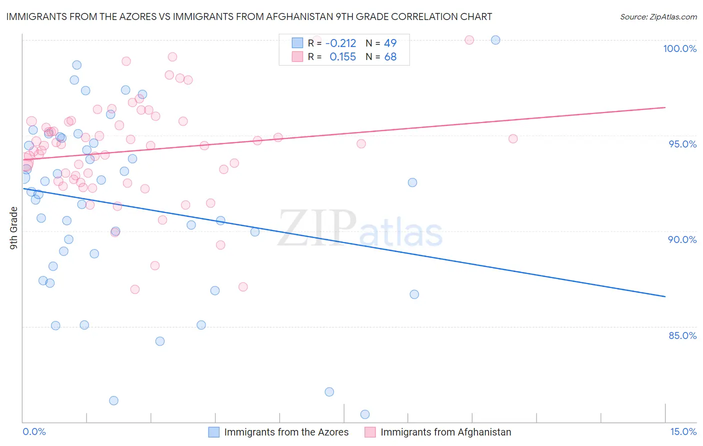 Immigrants from the Azores vs Immigrants from Afghanistan 9th Grade