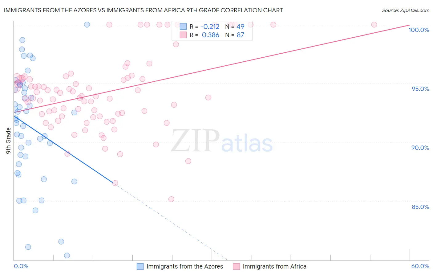 Immigrants from the Azores vs Immigrants from Africa 9th Grade