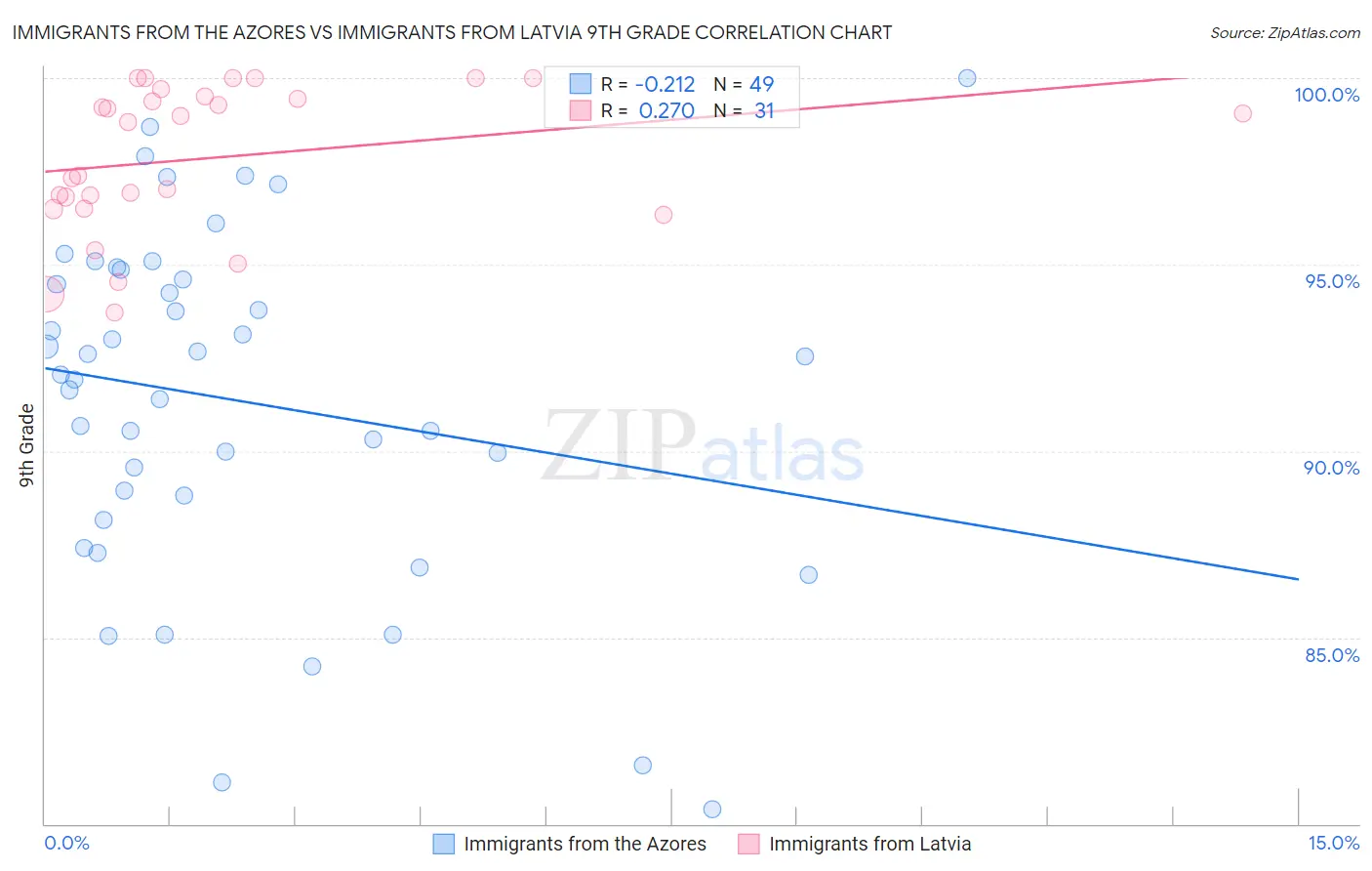 Immigrants from the Azores vs Immigrants from Latvia 9th Grade