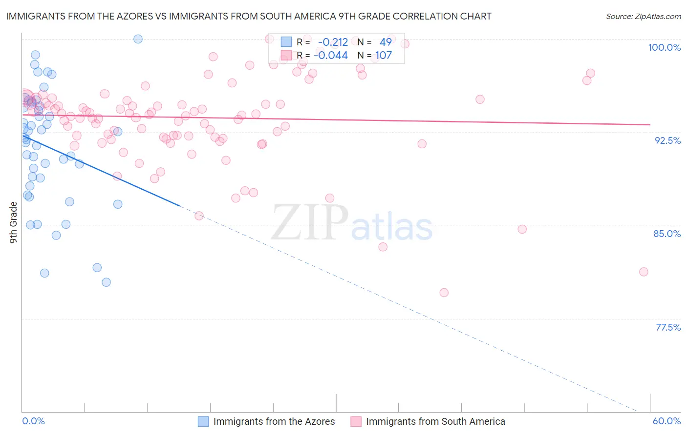 Immigrants from the Azores vs Immigrants from South America 9th Grade