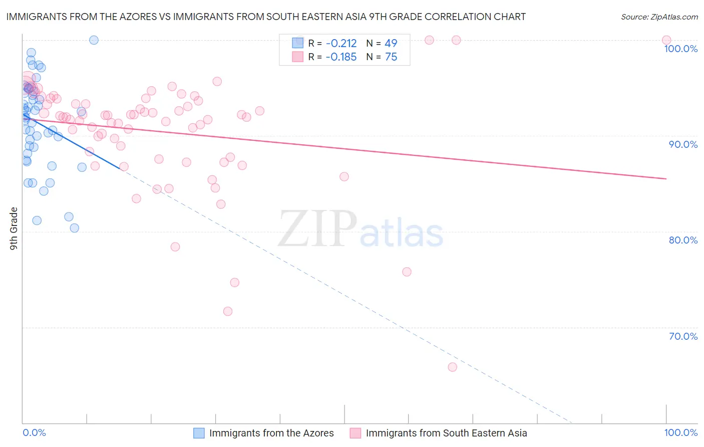 Immigrants from the Azores vs Immigrants from South Eastern Asia 9th Grade