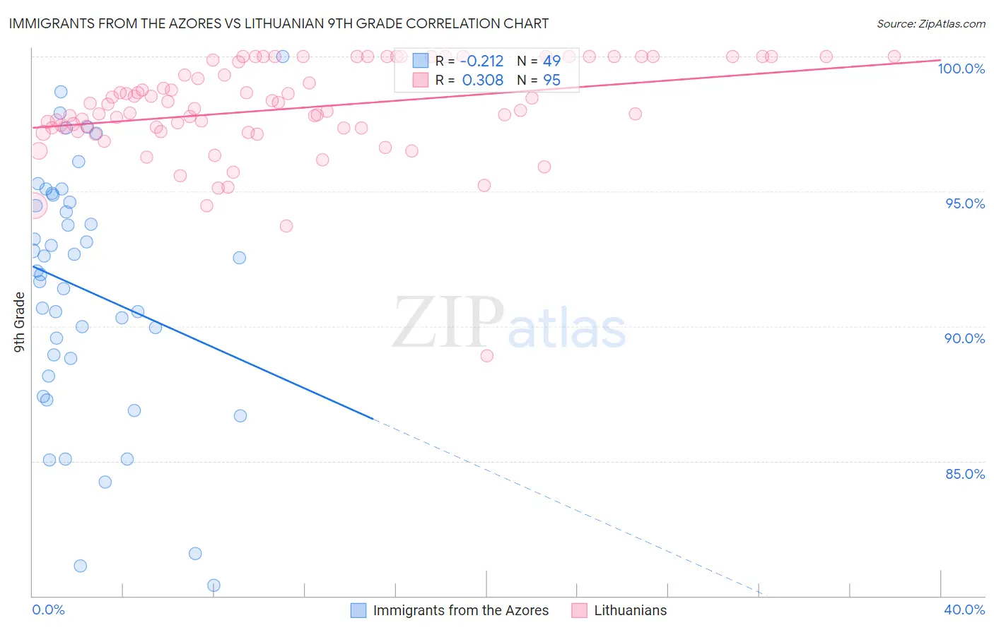 Immigrants from the Azores vs Lithuanian 9th Grade