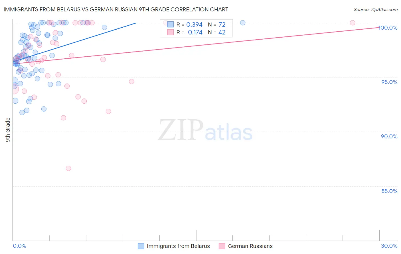 Immigrants from Belarus vs German Russian 9th Grade